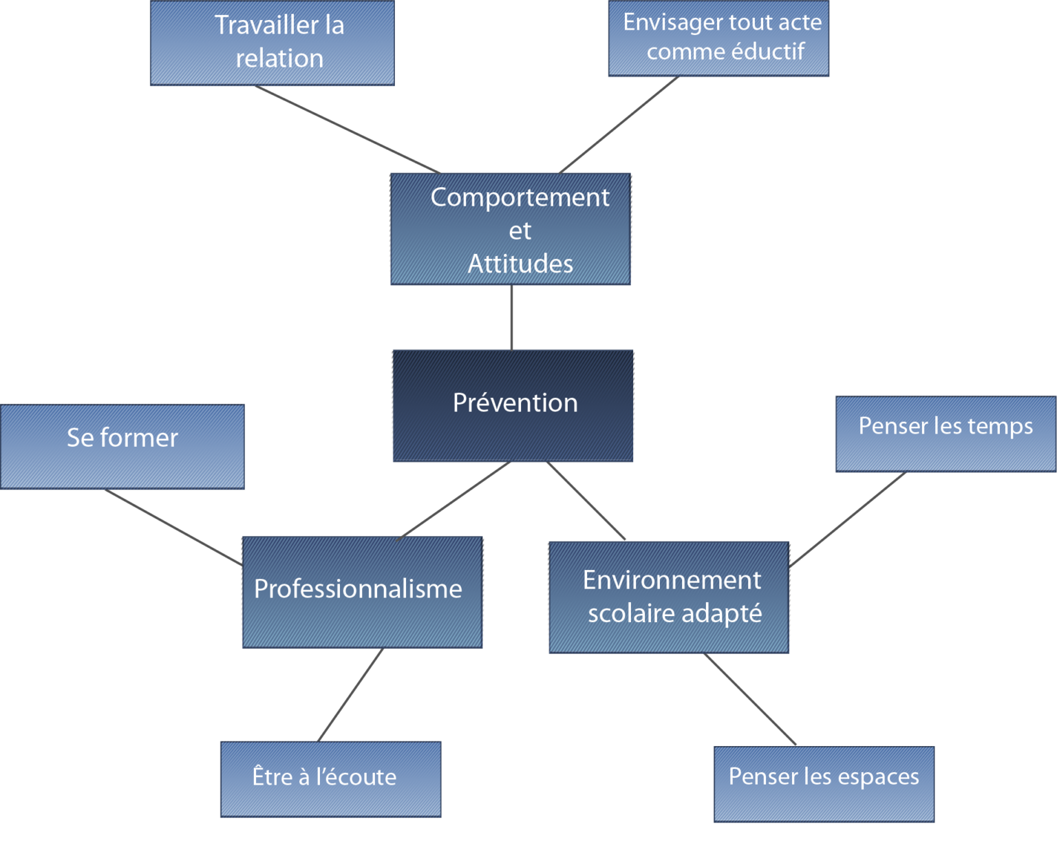 Diagramme Harcelement Pr Vention Harc Lement Enseignement Catholique